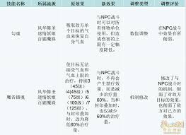 梦幻西游盘丝洞最近进行了哪些具体的调整和改动
