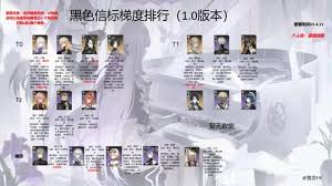 在黑色信标1.0版本中，哪些角色的实力表现更加突出和令人印象深刻？