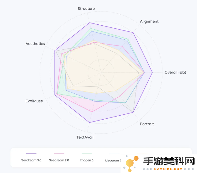 字节Seedream 3.0 文生图模型技术报告正式发布：多项核心性能大幅提升与创新突破