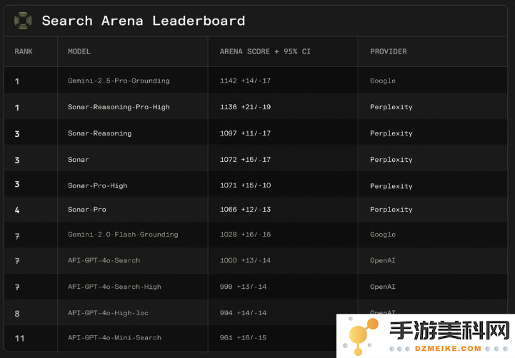 Perplexity 在竞技场中夺得桂冠，Sonar 决战谷歌 Gemini 力争搜索市场的主宰地位
