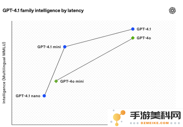 OpenAI推出全新升级版GPT-4.1系列模型，实现编码与多模态能力的全面突破