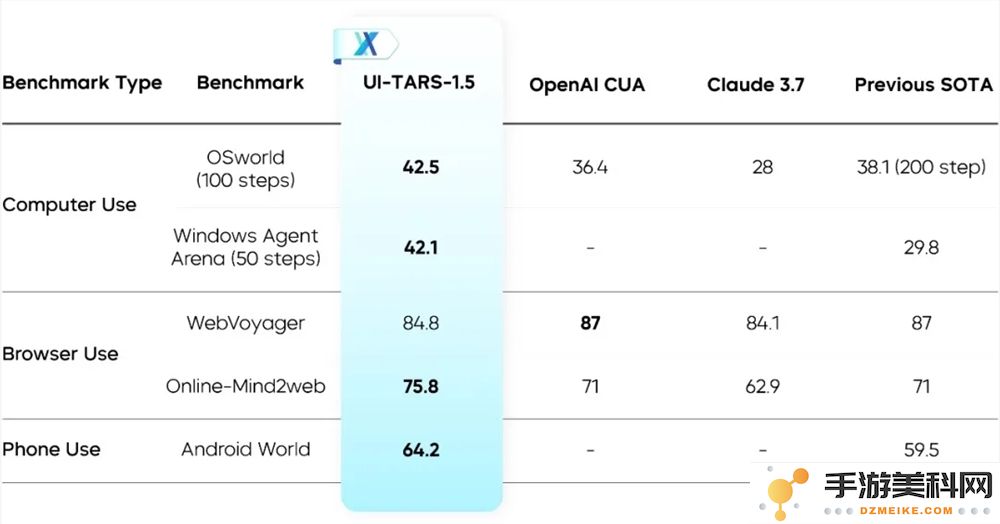 字节豆包发布开源的 Seed 智能体模型最新版本 UI-TARS-1.5，助力智能应用开发