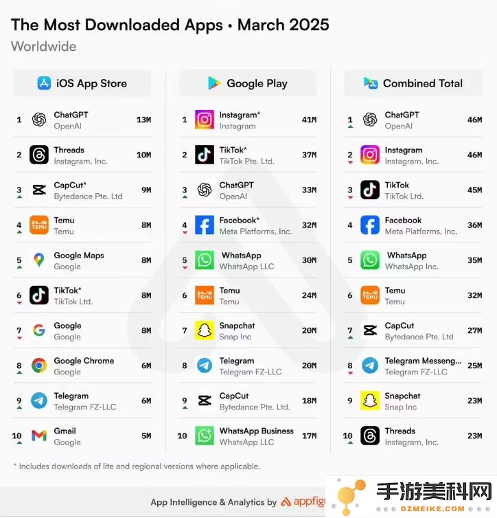 ChatGPT在三月份创造佳绩，下载量超过4600万成为全球最受欢迎的非游戏类应用程序