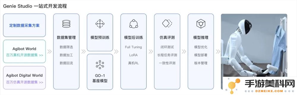 智元机器人推出全面一体化的具身智能开发平台Genie Studio，助力新一代智能应用开发