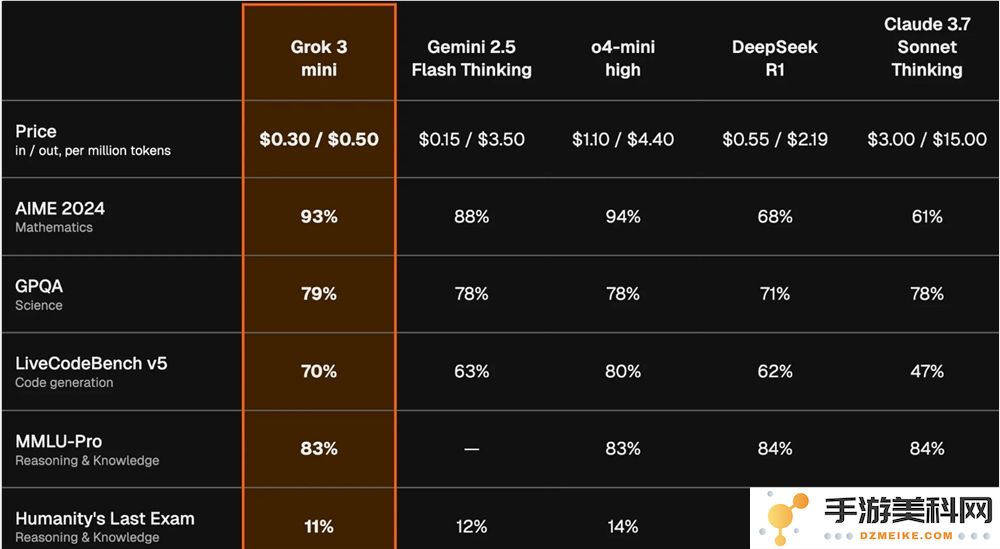 xAI推出Grok3Mini，为开发者提供具有高性价比的AI模型解决方案